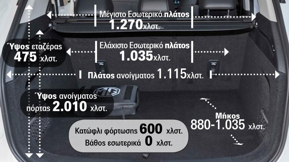 Στη μέτρηση πραγματικής χωρητικότητας του χώρου αποσκευών, με την μέθοδο του Ταμερλάνου, το AutoΤρίτη Test Center κατέγραψε 384 λίτρα. 