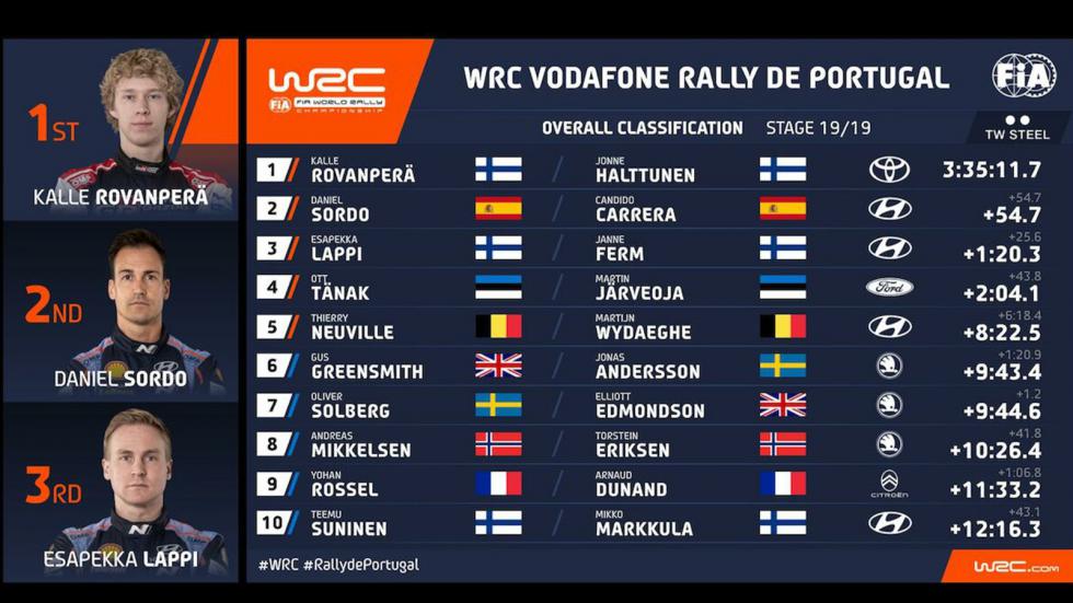 WRC Πορτογαλίας: Έπιασε κορυφή ο νικητής Rovanpera 