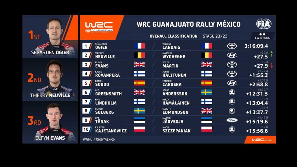 WRC Μεξικό: O Ogier πήρε τη νίκη και το ρεκόρ