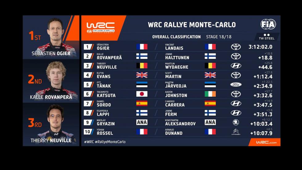 WRC Μόντε Κάρλο: «Πρίγκηπας» για 9η φορά ο Ogier