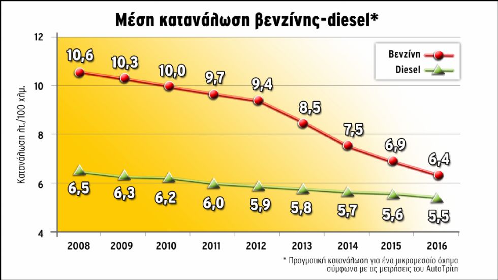 Ένας mainstream βενζινοκινητήρας πριν 6 χρόνια έκαιγε 9-10 λτ./100 χλμ., σήμερα η κατανάλωση ενός αντίστοιχου κινητήρα είναι στην πράξη 6 λτ./100 χλμ.