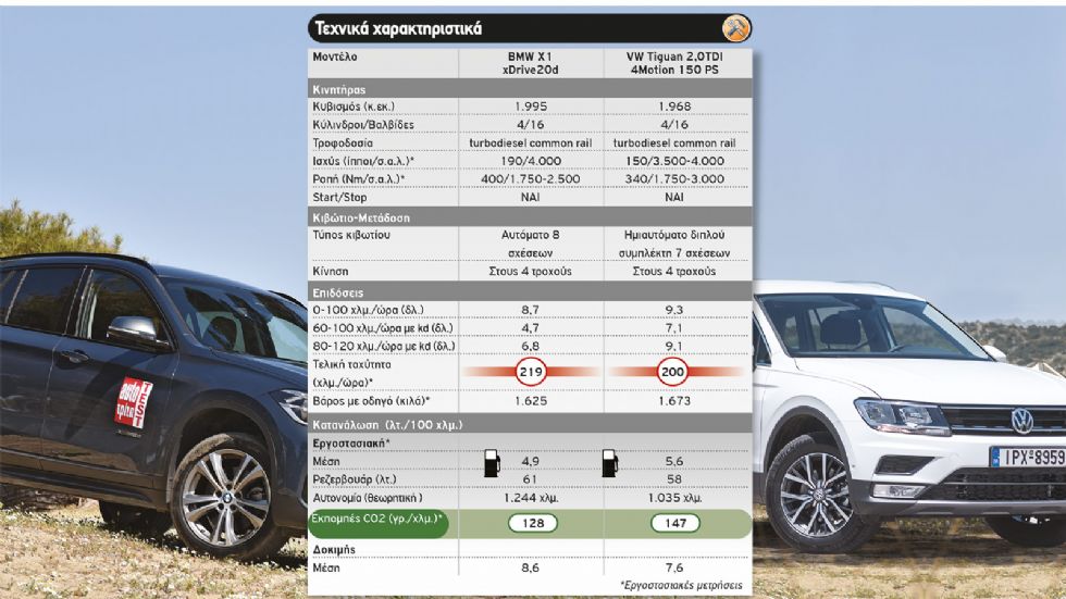 VW Tiguan Vs BMW X1