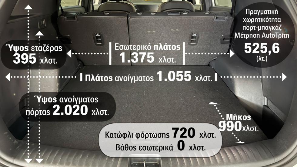 Πόσες αποσκευές χωράει πραγματικά το πορτ-μπαγκάζ του KGM Torres;
