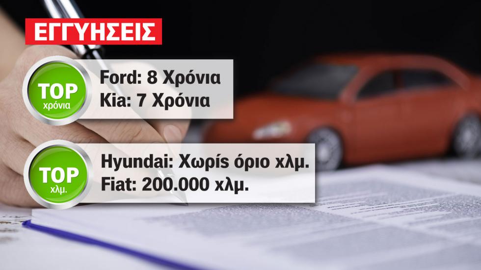 Ford, Kia, Hyundai και Fiat έχουν τις καλύτερες εγγυήσεις