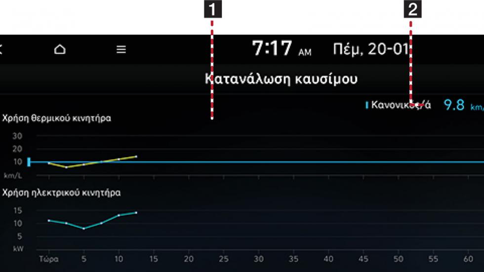 Ανάλογα το στυλ οδήγησης εμφανίζονται πληροφορίες για την κατανάλωση καυσίμου, με το γράφημα να ενημερώνεται κάθε 2 λεπτά και 30 δευτερόλεπτα.