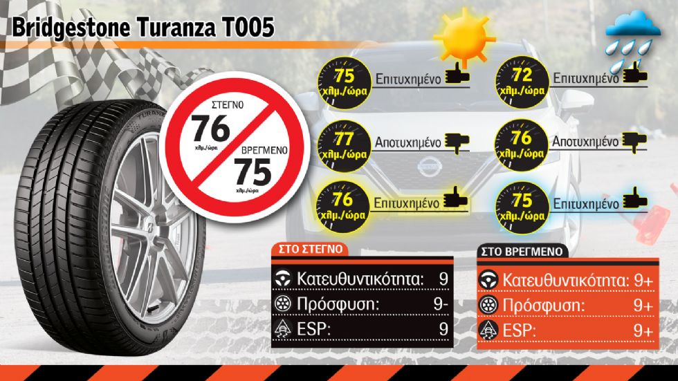 Αποτελέσματα της δοκιμής στο Elk Test με Bridgestone Turanza T005.
