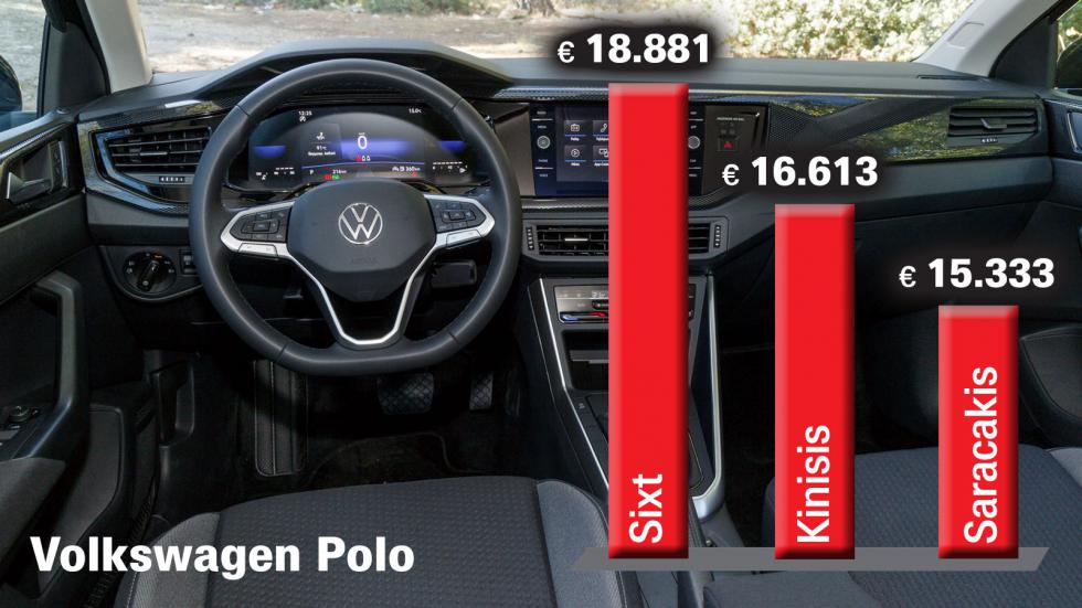 VW Polo με leasing: Βρίσκεις τιμές ως και 3.500 ευρώ φθηνότερες-ακριβότερες