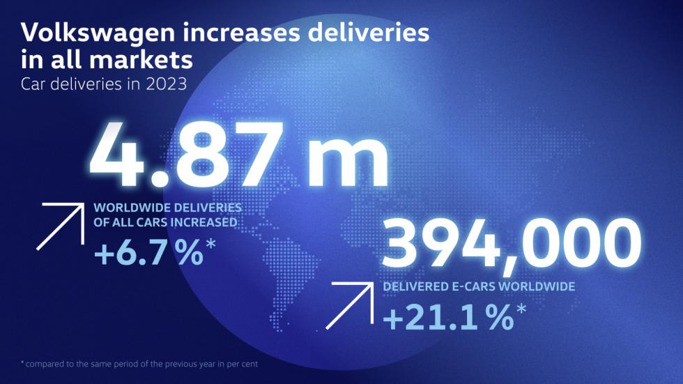 VW: Παγκόσμια και ελληνική αύξηση πωλήσεων το 2023!