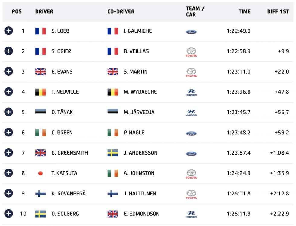 WRC Μόντε Κάρλο: Πρωτοπόρος ο Loeb με Ford Puma