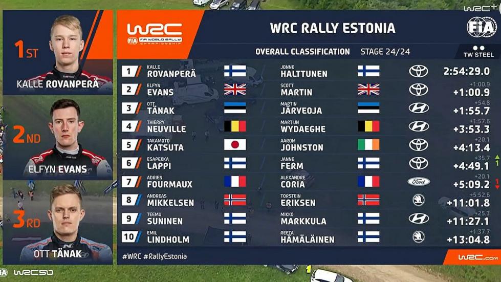 Rally Εσθονίας: 5 νίκες σε 6 αγώνες για τον Rovanpera 