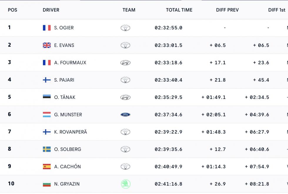 WRC Rally Ιαπωνίας 2025: Μονομαχία ανάμεσα σε Ogier και Evans | autotriti.gr