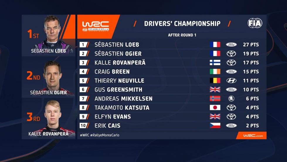WRC Μόντε Κάρλο: Μονομαχία Γάλλων με νικητή τον Loeb