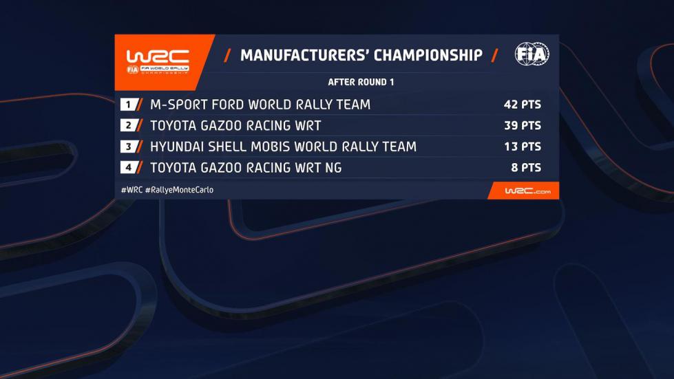 WRC Μόντε Κάρλο: Μονομαχία Γάλλων με νικητή τον Loeb