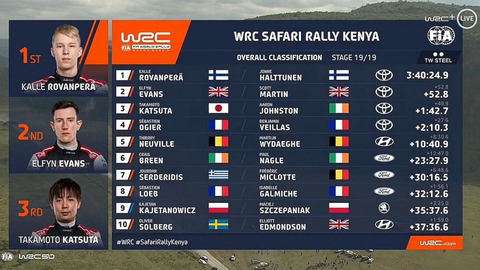 Rally Safari Κένυας: 4 Toyota στις 4 πρώτες θέσεις με ηγέτη Rovanpera