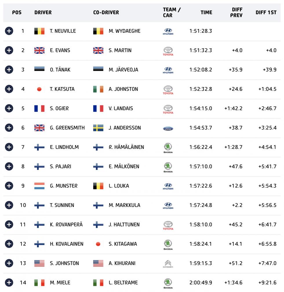 WRC Ράλι Ιαπωνίας: Ανατροπή με Neuville στην κορυφή