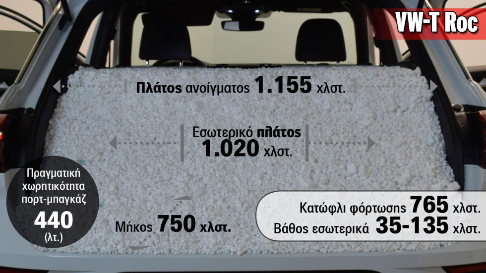 Test Center: Αυτός είναι ο πραγματικός χώρος αποσκευών των μικρών SUV