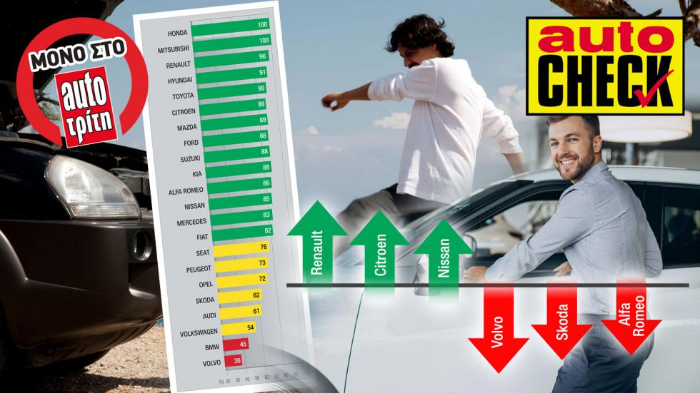 Autocheck 2022: Ποιοι πάτωσαν & ποιοι έλαμψαν στην ικανοποίηση κατόχων