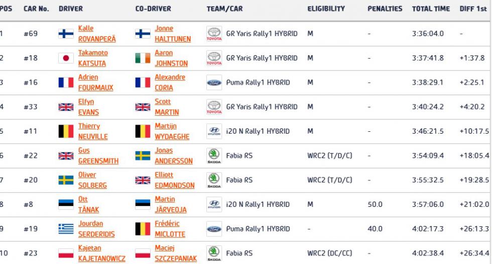 WRC Safari: Νίκη για τον Rovanpera, 9ος ο Σερδερίδης