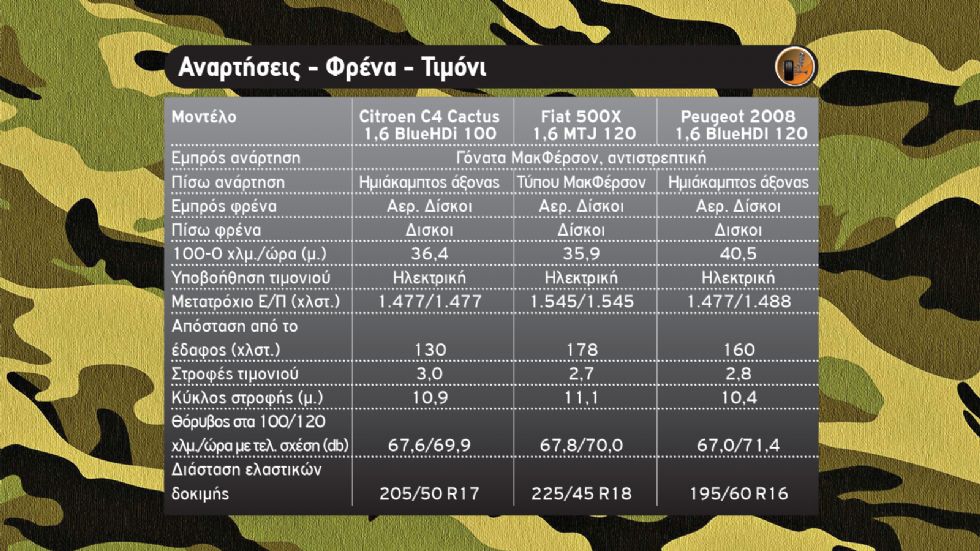 3 «μάχιμα» 4X2