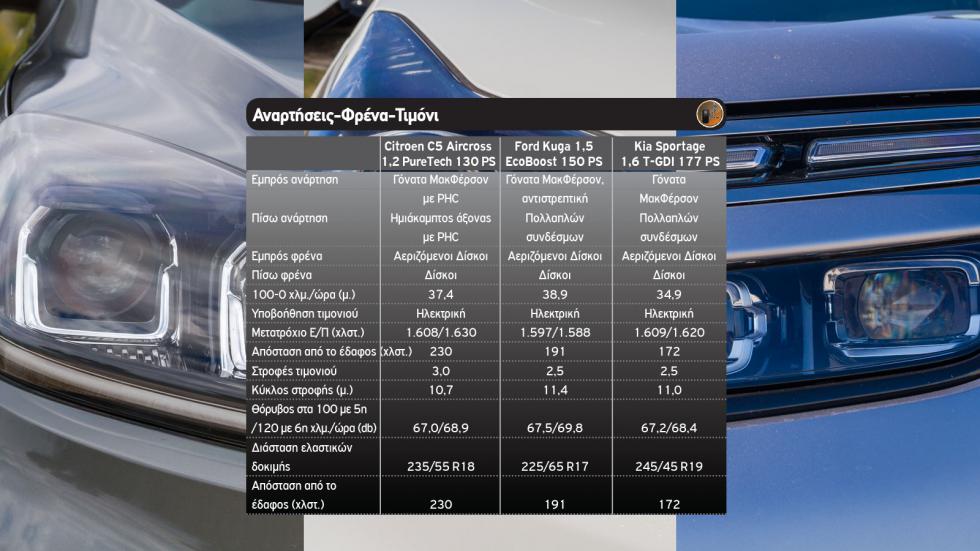 Στα 25 χιλιάρικα: Citroen C5 Aircross Vs Ford Kuga Vs Kia Sportage