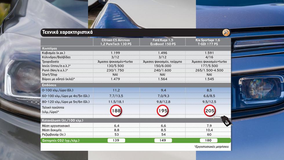 Στα 25 χιλιάρικα: Citroen C5 Aircross Vs Ford Kuga Vs Kia Sportage