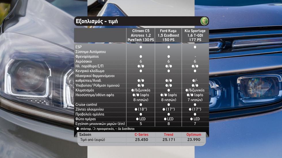 Value For Money: Φθηνότερο το Sportage, 8 χρόνια εγγύηση το Kuga, με έκπτωση το C5 Aircross