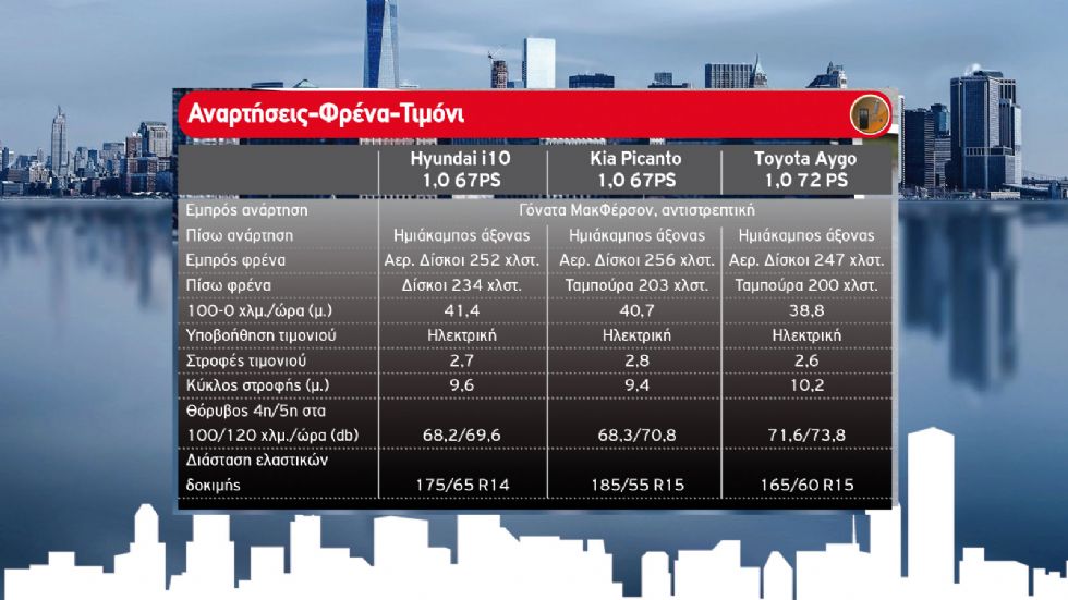 Hyundai i10 vs Kia Picanto vs Toyota Aygo