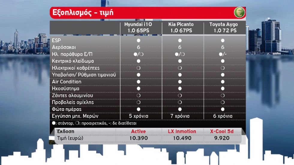 Hyundai i10 vs Kia Picanto vs Toyota Aygo