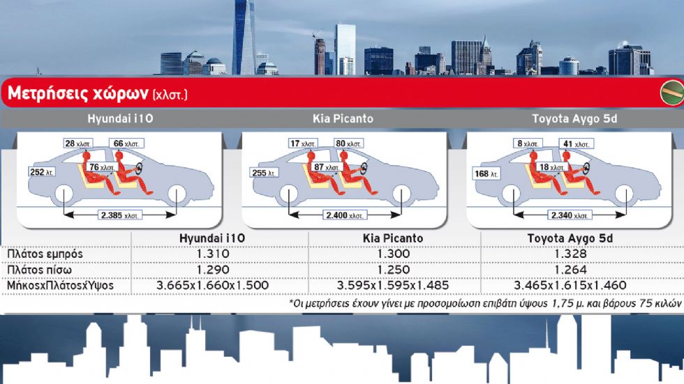 Hyundai i10 vs Kia Picanto vs Toyota Aygo