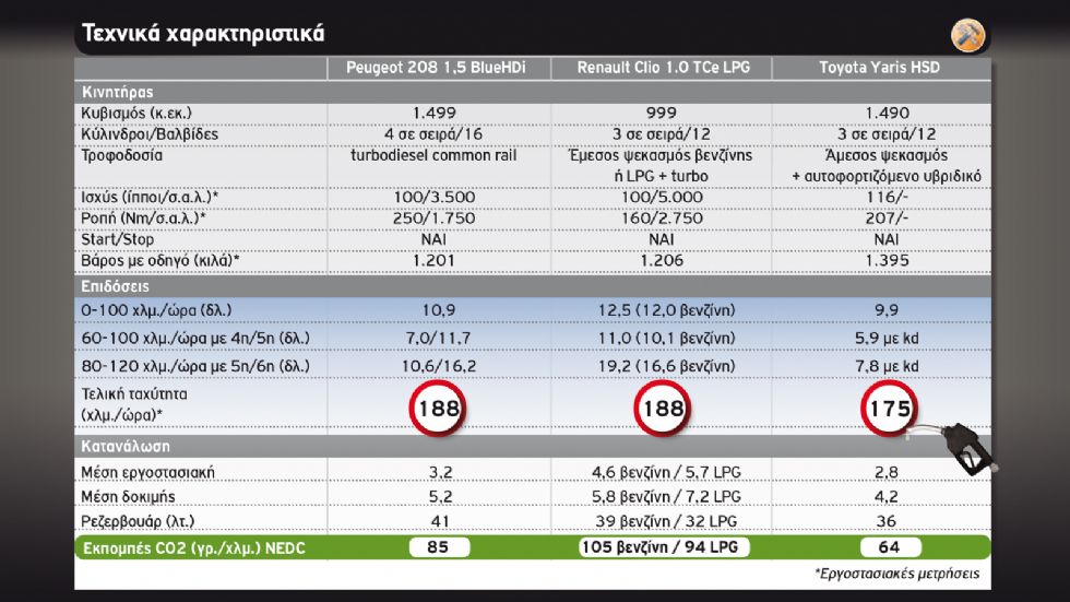 Peugeot 208 diesel Vs Renault Clio LPG Vs Toyota Yaris Hybrid