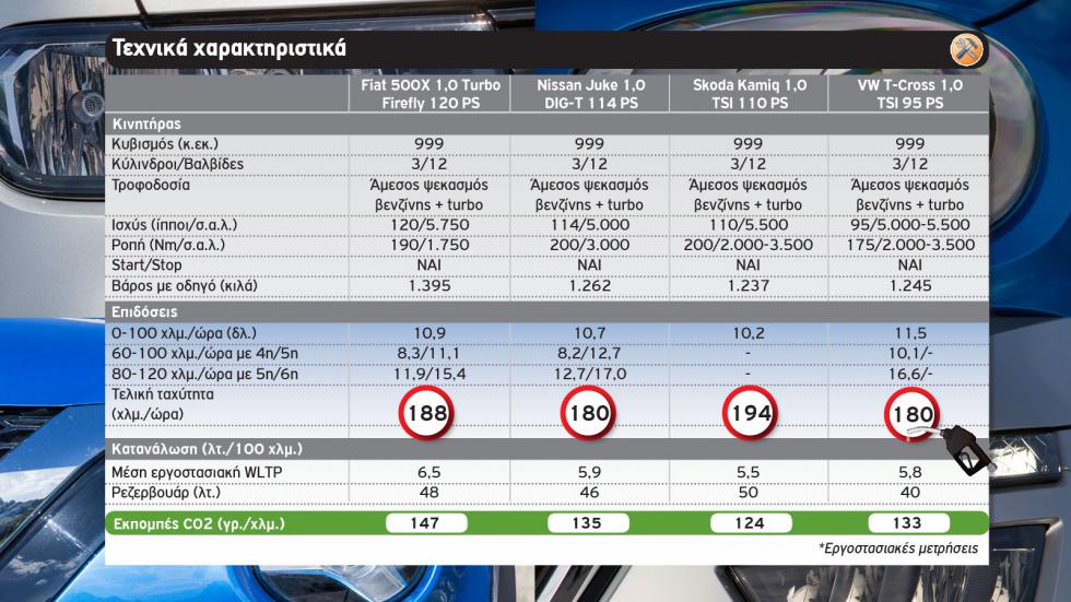 Fiat 500X Vs Nissan Juke Vs Skoda Kamiq Vs VW T-Cross