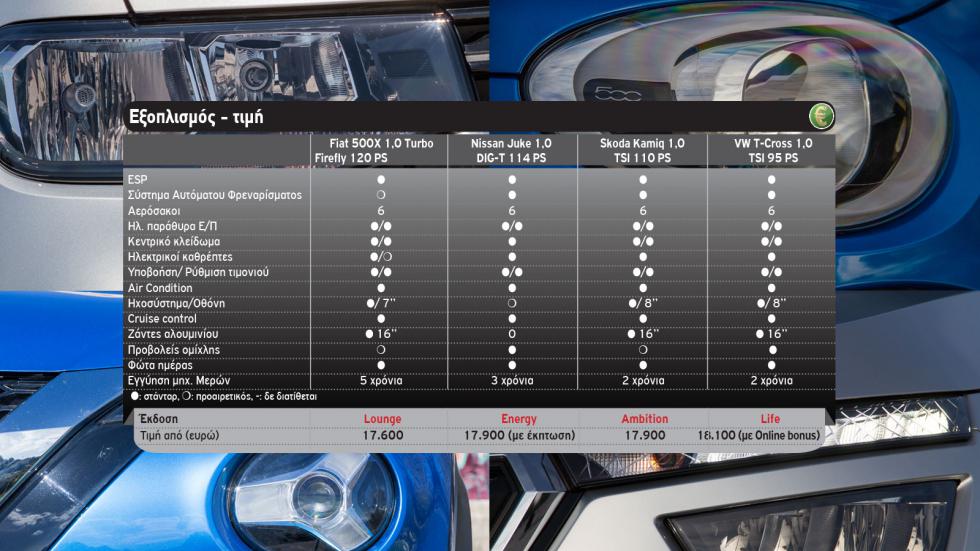 Fiat 500X Vs Nissan Juke Vs Skoda Kamiq Vs VW T-Cross