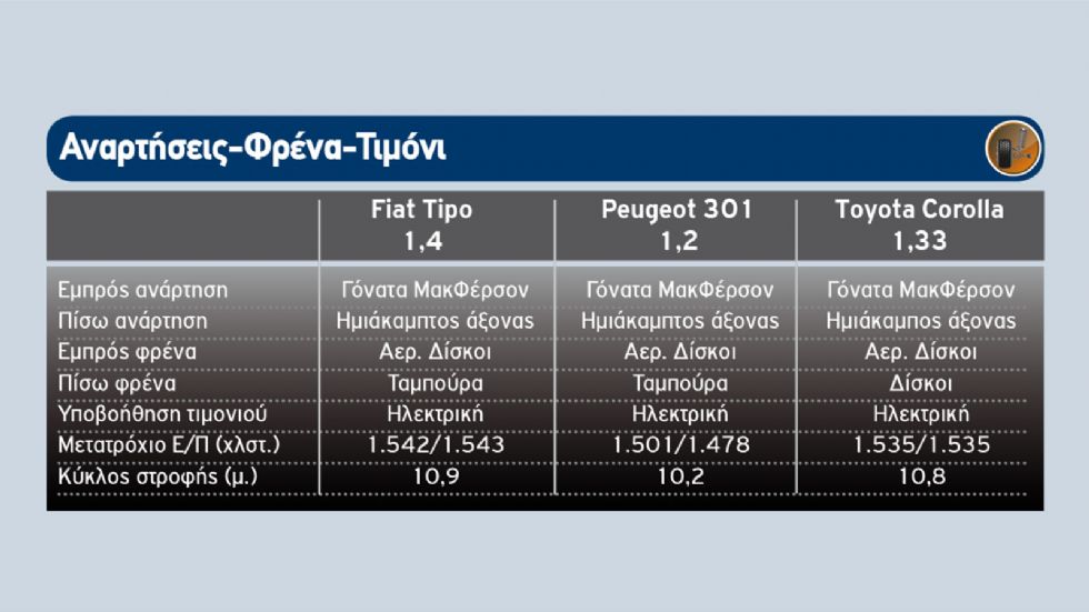 Fiat Tipo Vs Peugeot 301 Vs Toyota Corolla
