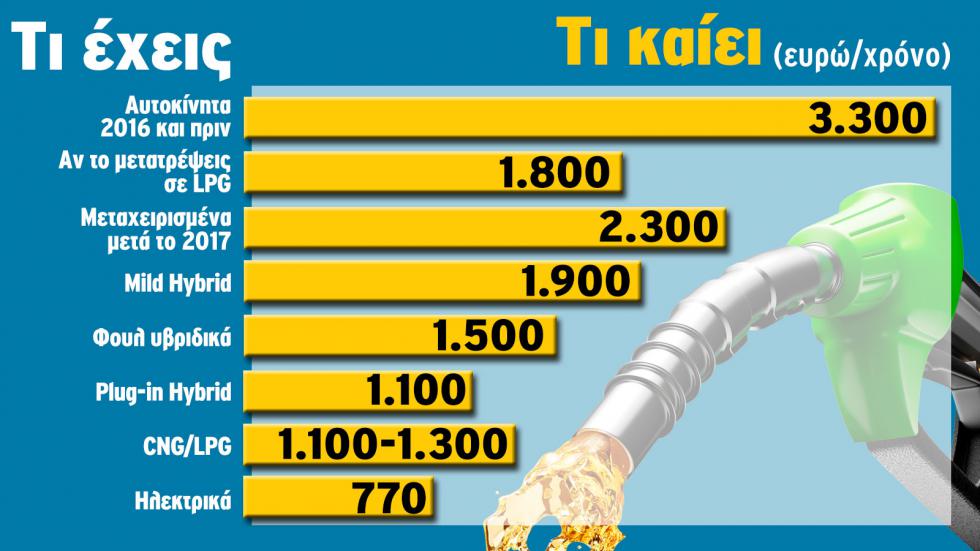 Εκθεση Αυτοκινήτου. Οικονομία στην κατανάλωση. Βρές υβριδικά, ηλεκτρικά, LPG/CNG, plug-in. Τι ισχύει για μεταχειρισμένα και diesel