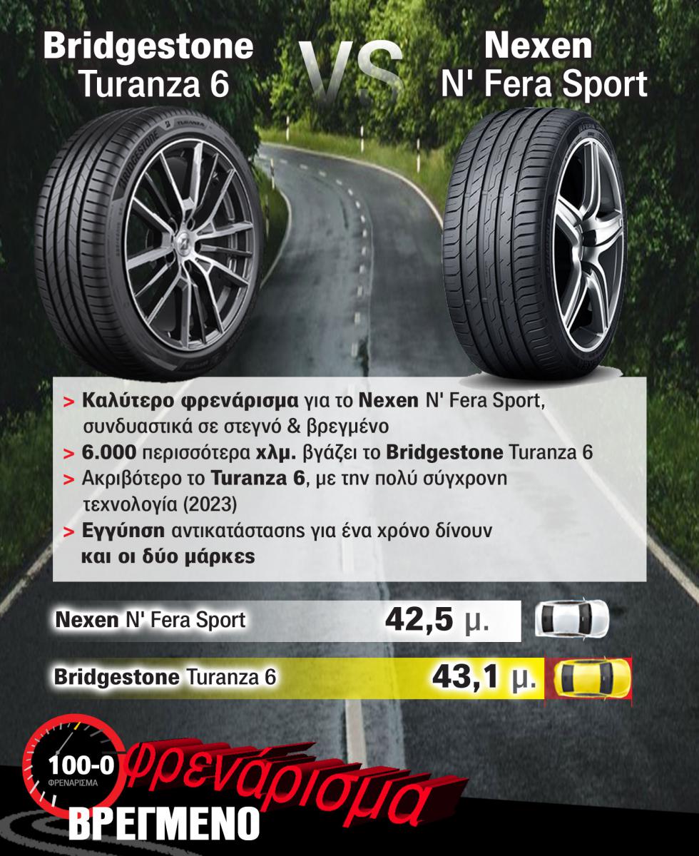 Test ελαστικών: Πιο πολλά χλμ. το Bridgestone, καλύτερα φρένα το Nexen