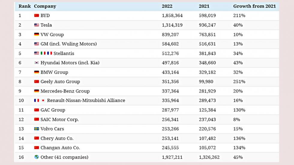 Κορυφαία εταιρεία στις πωλήσεις ηλεκτρικών οχημάτων αναδείχτηκε το 2022 η BYD.