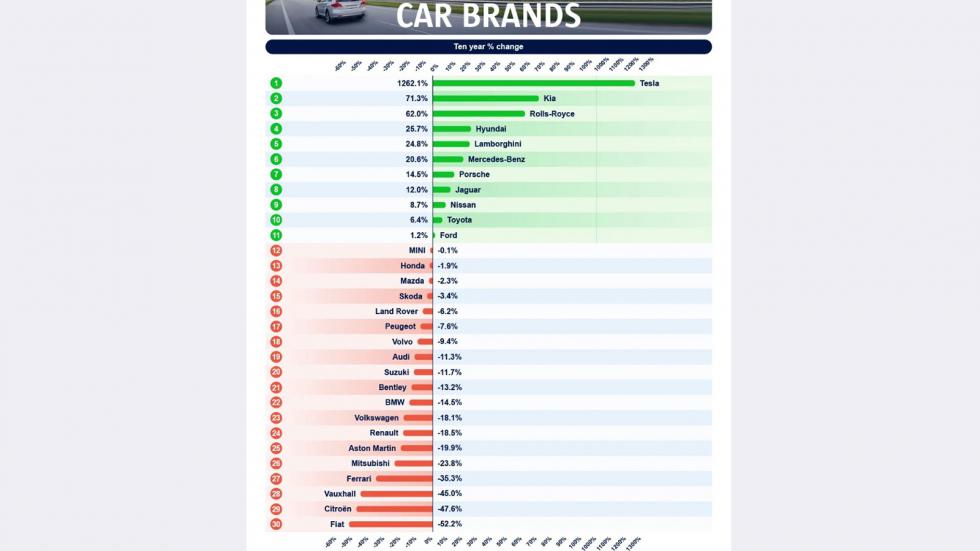 Πρώτη σε δημοτικότητα η Tesla, απίστευτη πτώση η Ferrari 