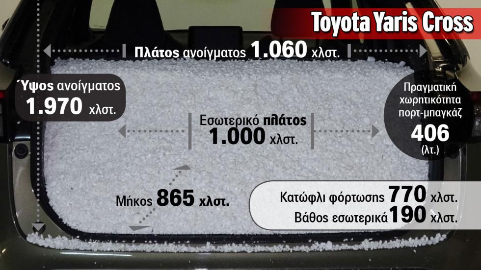 Σύμφωνα με τις δικές μας μετρήσεις, ο χώρος αποσκευών του Toyota Yaris Cross είναι κατά 9 λτ. μεγαλύτερος από την εργοστασιακή τιμή (406 λτ.).