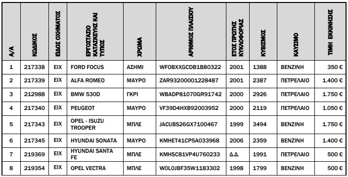 42 αυτοκίνητα από 300 ευρώ σε δημοπρασία του ΟΔΔΥ