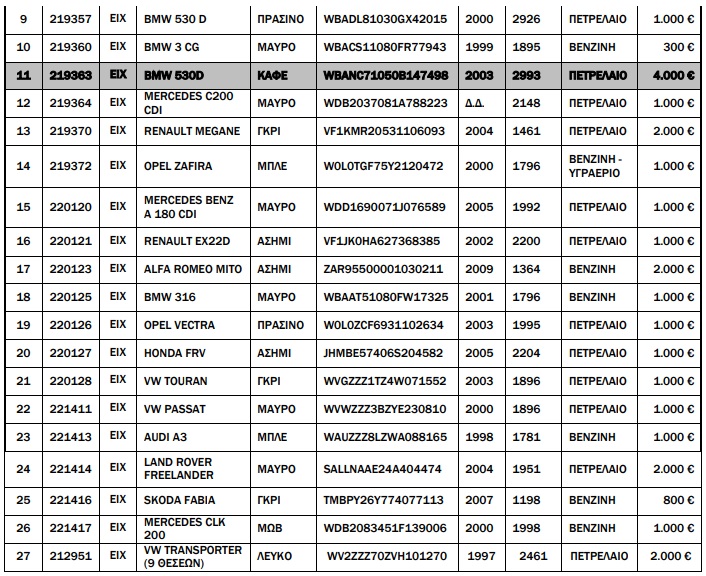 42 αυτοκίνητα από 300 ευρώ σε δημοπρασία του ΟΔΔΥ