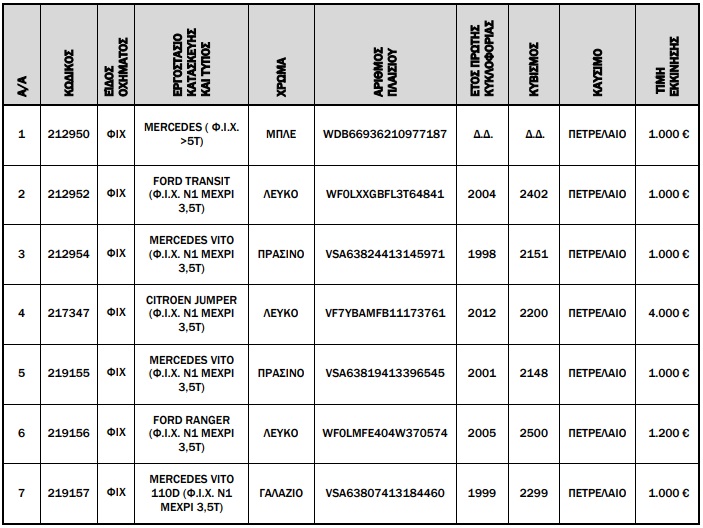 42 αυτοκίνητα από 300 ευρώ σε δημοπρασία του ΟΔΔΥ