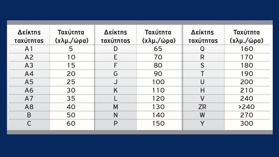 Κατανάλωση & φρένα στο βρεγμένο: Τι δείχνει η ετικέτα κάθε ελαστικού;