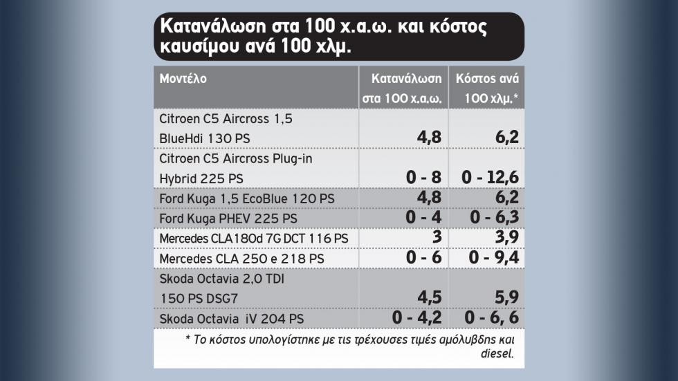 Diesel ή plug-in; Ποιο «καίει» λιγότερο στην εθνική;