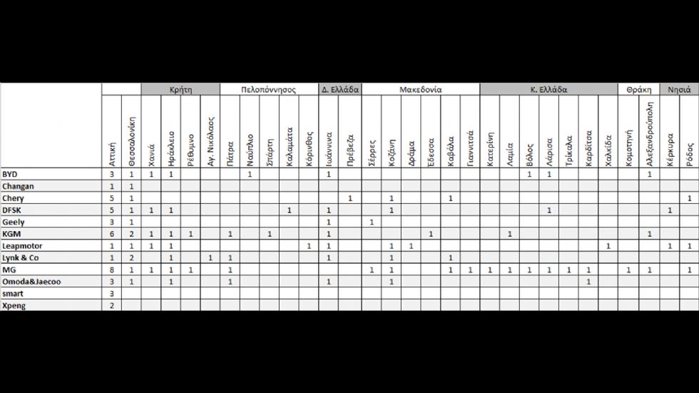 Στον πίνακα θα βρείτε αναλυτικά σε ποια πόλη έχει η κάθε μάρκα παρουσία. Τουλάχιστον μέχρι αυτή τη στιγμή καθώς το δίκτυο όλων των μαρκών εξελίσσεται με γρήγορους ρυθμούς.