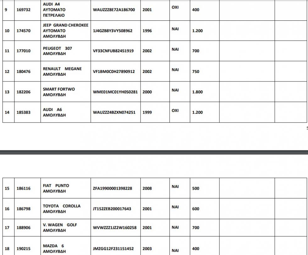 110 αυτοκίνητα από 250 ευρώ σε δημοπρασία του ΟΔΔΥ