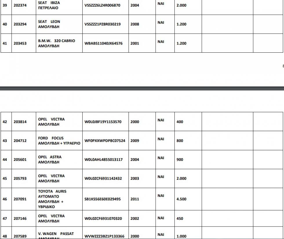 110 αυτοκίνητα από 250 ευρώ σε δημοπρασία του ΟΔΔΥ