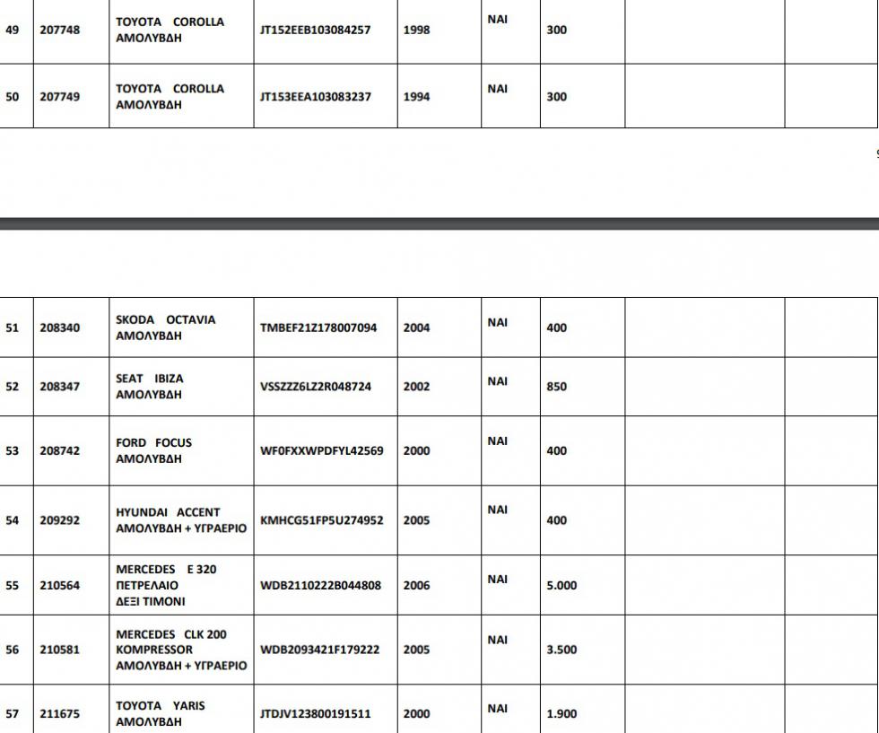 110 αυτοκίνητα από 250 ευρώ σε δημοπρασία του ΟΔΔΥ