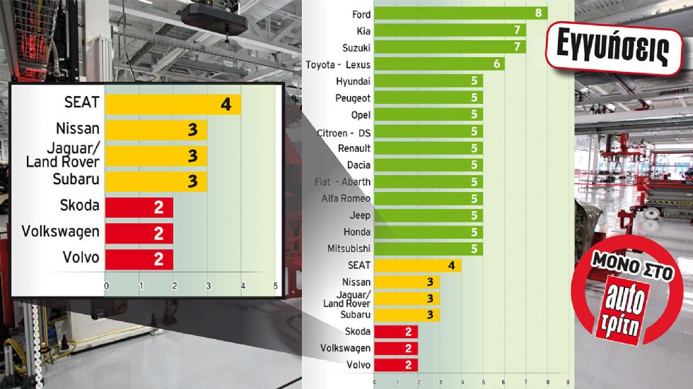 Η Ford δίνει συνολικά τη μεγαλύτερη εργοστασιακή εγγύηση της αγοράς με 8 χρόνια. Εγγύηση άνω των 5 ετών προσφέρουν επίσης και η Kia με 7 έτη, η Suzuki, επίσης 7 ετών και η Toyota με 6 χρόνια. Χωρίς πε