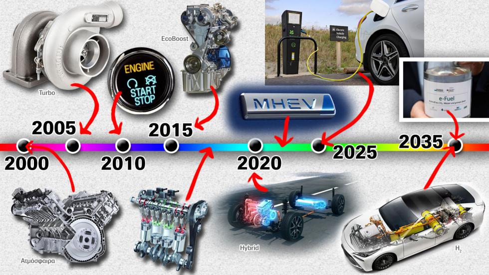 Εξέλιξη κινητήρων: Από το κάρβουνο στο υδρογόνο 