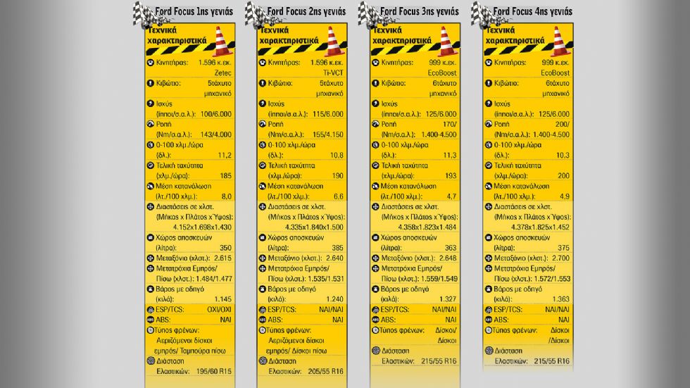 Η εξέλιξη του αυτοκινήτου μέσα από τις 4 γενιές Focus